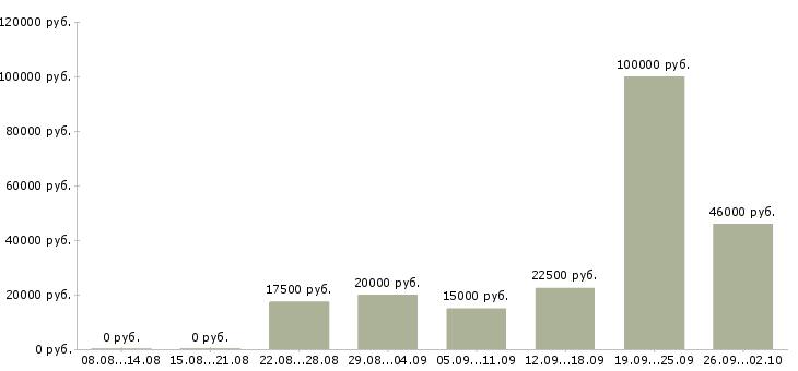Вакансии для вас бесплатно в Владивостоке - Медиана зарплат для вас бесплатно в Владивостоке за 2 месяца