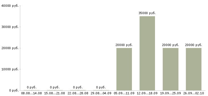 Вакансии для хороших людей в Владимире - Медиана зарплат для хороших людей в Владимире за 2 месяца