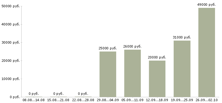 Вакансии дома без опыта в Липецке - Медиана зарплат дома без опыта в Липецке за 2 месяца