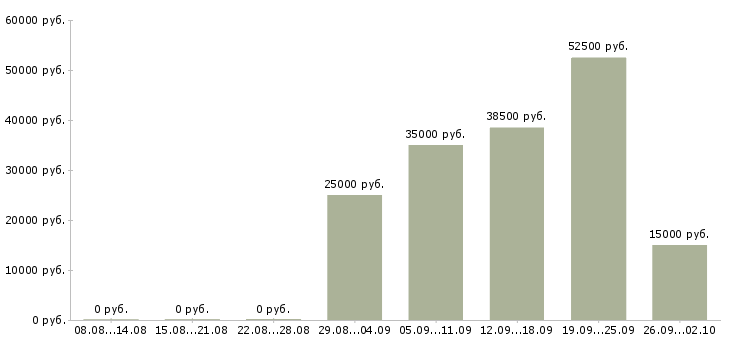Вакансии другое в Зеленограде - Медиана зарплат другое в Зеленограде за 2 месяца