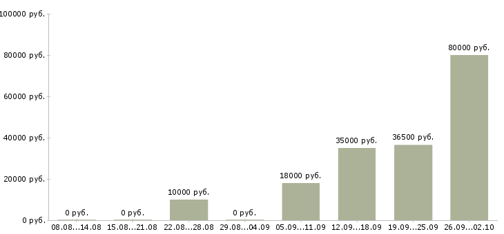 Вакансии зарабатывайте с нами в Тюмени - Медиана зарплат зарабатывайте с нами в Тюмени за 2 месяца