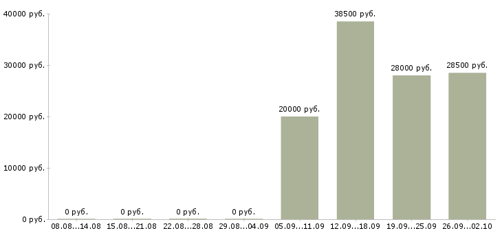 Вакансии инженер по ремонту Башкортостан - Медиана зарплат инженер по ремонту Башкортостан за 2 месяца