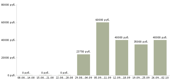 Вакансии инженер по связи в Казани - Медиана зарплат инженер по связи в Казани за 2 месяца