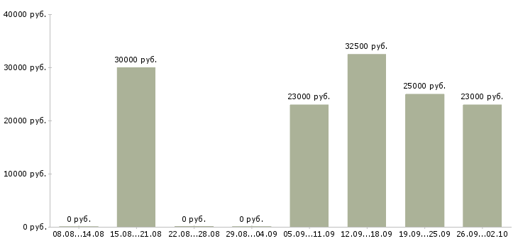Вакансии инженеры Орехово-зуево - Медиана зарплат инженеры Орехово-зуево за 2 месяца