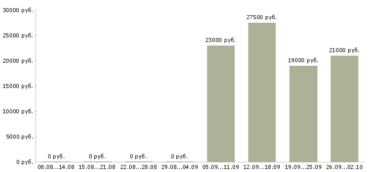Вакансии инженеры в Ногинске - Медиана зарплат инженеры в Ногинске за 2 месяца