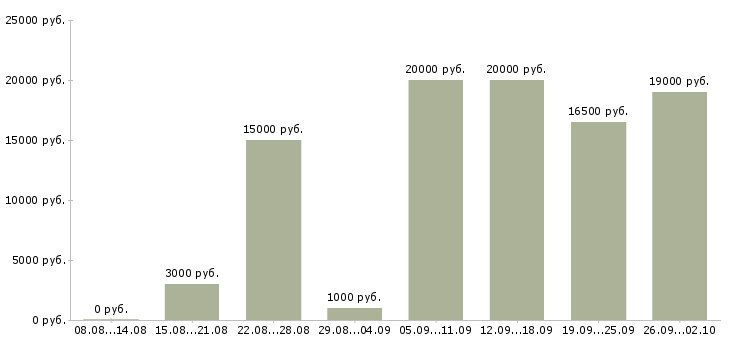 Вакансии интернет администратор в Екатеринбурге - Медиана зарплат интернет администратор в Екатеринбурге за 2 месяца