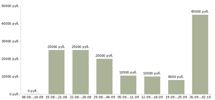 Вакансии интернет бизнес в Липецке - Медиана зарплат интернет бизнес в Липецке за 2 месяца