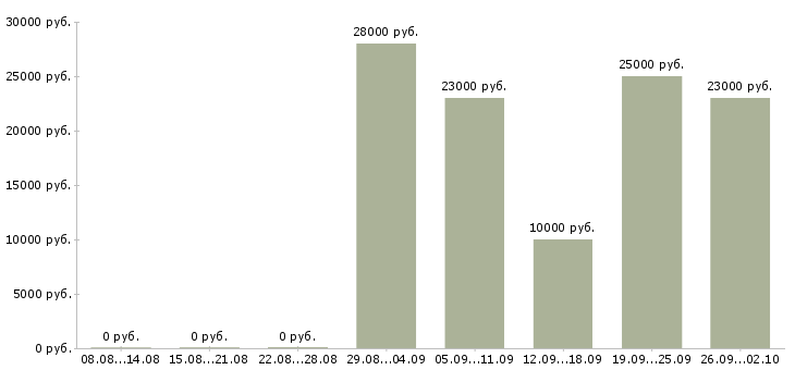 Вакансии информационные услуги в Барнауле - Медиана зарплат информационные услуги в Барнауле за 2 месяца