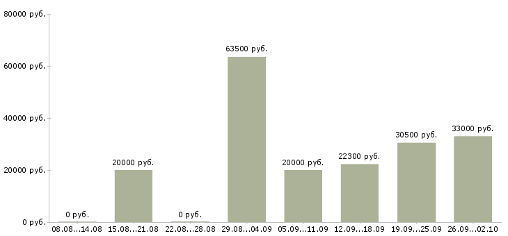 Вакансии информационный сотрудник в Ярославле - Медиана зарплат информационный сотрудник в Ярославле за 2 месяца