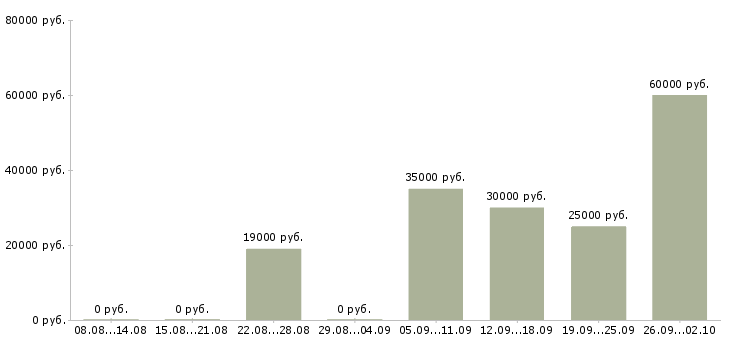 Вакансии как работать и зарабатывать Удмуртия - Медиана зарплат как работать и зарабатывать Удмуртия за 2 месяца