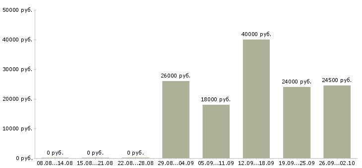 Вакансии кассир в кафе Санкт-петербург - Медиана зарплат кассир в кафе Санкт-петербург за 2 месяца