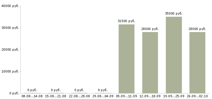 Вакансии кассир в офис в Череповце - Медиана зарплат кассир в офис в Череповце за 2 месяца