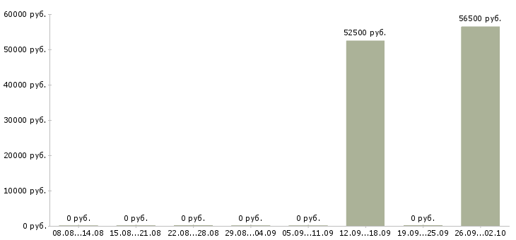 Вакансии комплектовка в Кирове - Медиана зарплат комплектовка в Кирове за 2 месяца