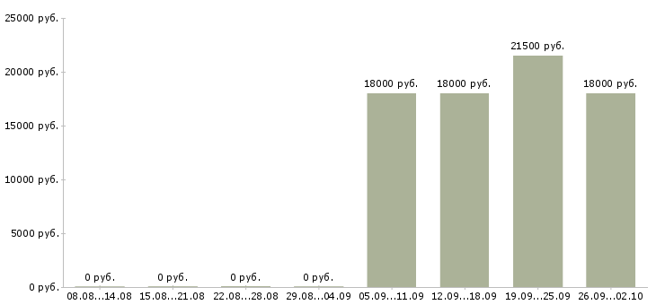 Вакансии консультант без опыта Удмуртия - Медиана зарплат консультант без опыта Удмуртия за 2 месяца