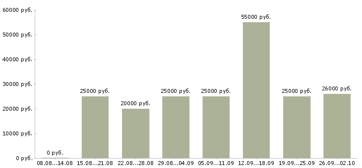 Вакансии консультант интернет в Брянске - Медиана зарплат консультант интернет в Брянске за 2 месяца