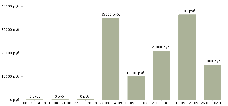Вакансии личный менеджер в Курске - Медиана зарплат личный менеджер в Курске за 2 месяца