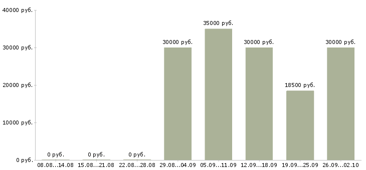 Вакансии мастер по производству Татарстан - Медиана зарплат мастер по производству Татарстан за 2 месяца