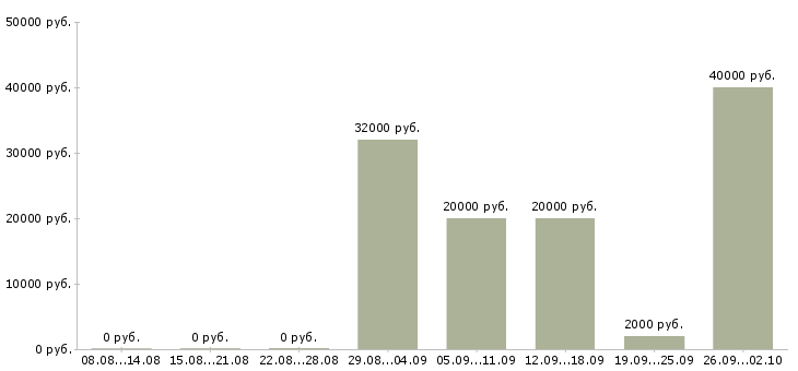 Вакансии менеджер в интернет проект в Самаре - Медиана зарплат менеджер в интернет проект в Самаре за 2 месяца