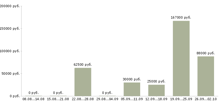 Вакансии менеджер в сети в Сочи - Медиана зарплат менеджер в сети в Сочи за 2 месяца