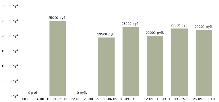 Вакансии менеджер для удаленной работы в Красноярске - Медиана зарплат менеджер для удаленной работы в Красноярске за 2 месяца
