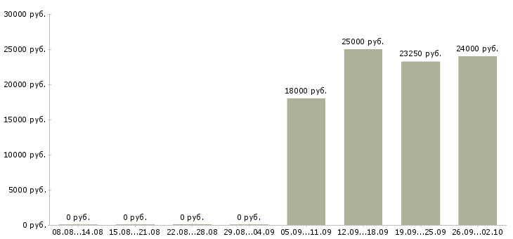 Вакансии менеджер организации в Кургане - Медиана зарплат менеджер организации в Кургане за 2 месяца