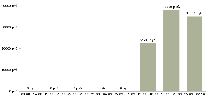 Вакансии менеджер по документам Коми - Медиана зарплат менеджер по документам Коми за 2 месяца