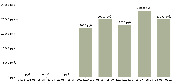 Вакансии менеджер по звонкам в Пензе - Медиана зарплат менеджер по звонкам в Пензе за 2 месяца