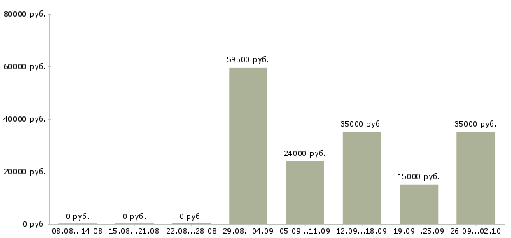 Вакансии менеджер по корпоративным клиентам в Кургане - Медиана зарплат менеджер по корпоративным клиентам в Кургане за 2 месяца