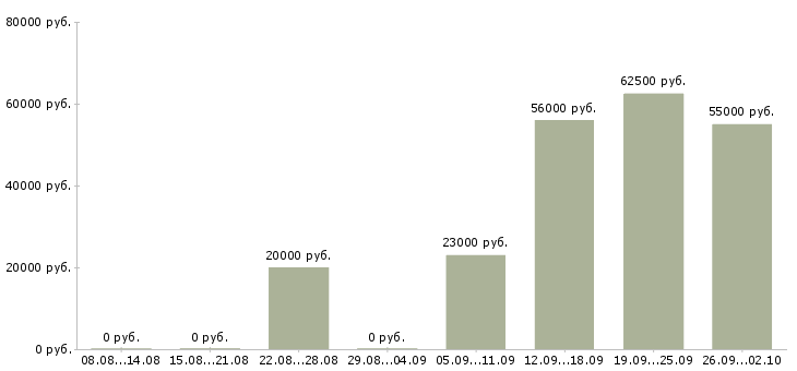 Вакансии менеджер по объектам в Ярославле - Медиана зарплат менеджер по объектам в Ярославле за 2 месяца