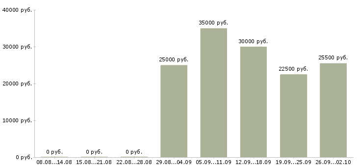 Вакансии менеджер по подбору в Туле - Медиана зарплат менеджер по подбору в Туле за 2 месяца