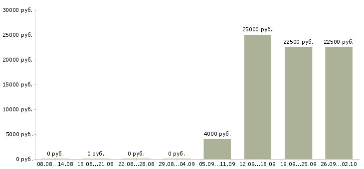 Вакансии менеджер по продажам на телефон в Кемерово - Медиана зарплат менеджер по продажам на телефон в Кемерово за 2 месяца