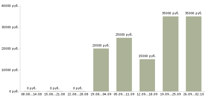 Вакансии менеджер по продукции в Чебоксарах - Медиана зарплат менеджер по продукции в Чебоксарах за 2 месяца