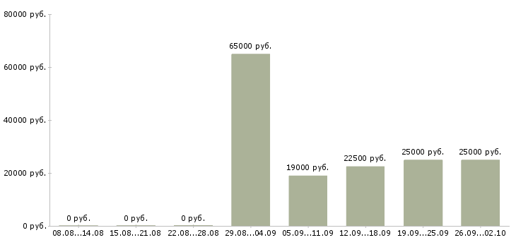Вакансии менеджер по работе в клиентами в Пятигорске - Медиана зарплат менеджер по работе в клиентами в Пятигорске за 2 месяца