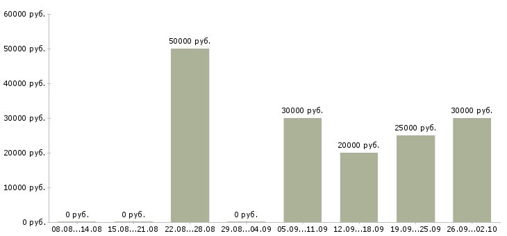 Вакансии менеджер по работе с клиентом в Одинцово - Медиана зарплат менеджер по работе с клиентом в Одинцово за 2 месяца
