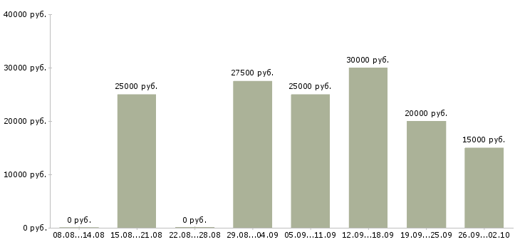 Вакансии менеджер по сопровождению в Ульяновске - Медиана зарплат менеджер по сопровождению в Ульяновске за 2 месяца