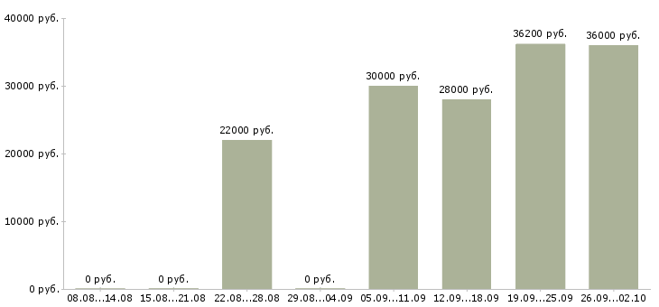Вакансии менеджер по товару в Новокузнецке - Медиана зарплат менеджер по товару в Новокузнецке за 2 месяца