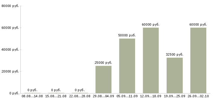 Вакансии менеджер продаж автозапчастей Санкт-петербург - Медиана зарплат менеджер продаж автозапчастей Санкт-петербург за 2 месяца