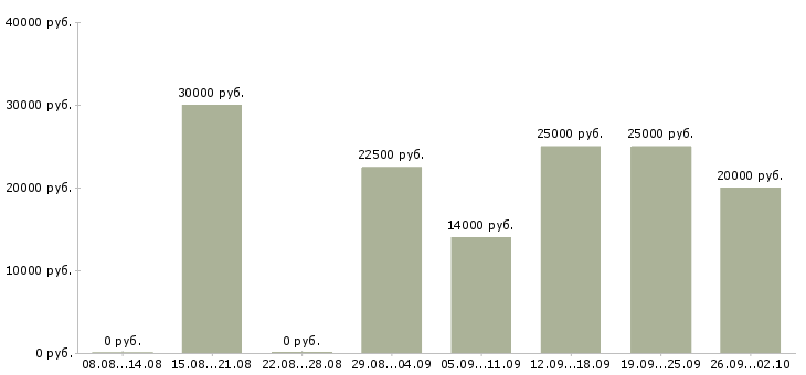 Вакансии менеджер сайта Чувашия - Медиана зарплат менеджер сайта Чувашия за 2 месяца