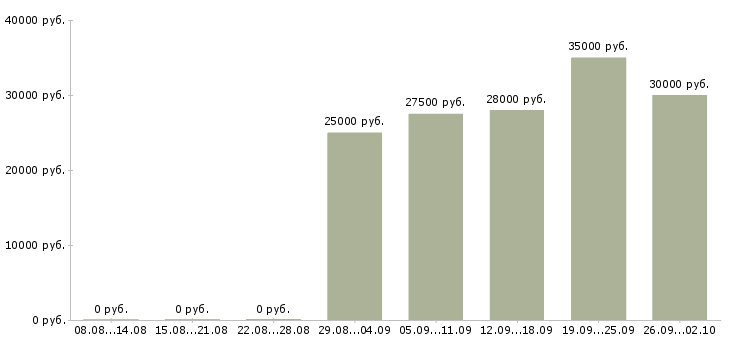 Вакансии менеджера по реализации в Саратове - Медиана зарплат менеджера по реализации в Саратове за 2 месяца