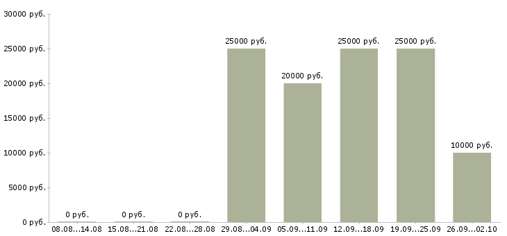 Вакансии менеджеры интернет магазина в Казани - Медиана зарплат менеджеры интернет магазина в Казани за 2 месяца