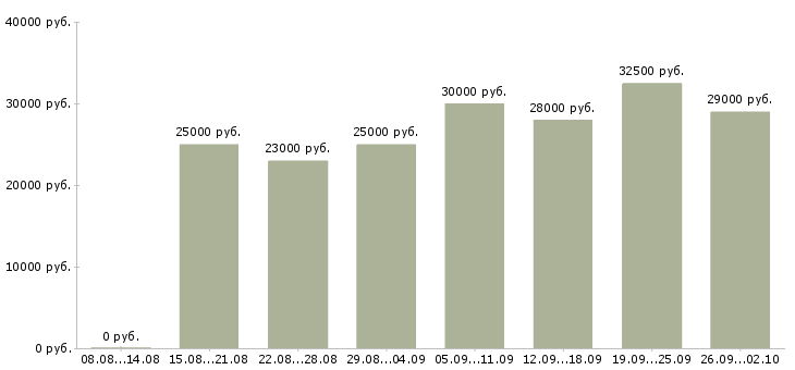 Вакансии менеджеры удаленная работа в Туле - Медиана зарплат менеджеры удаленная работа в Туле за 2 месяца