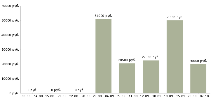 Вакансии монтажники в Ярославле - Медиана зарплат монтажники в Ярославле за 2 месяца