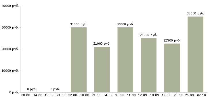 Вакансии на дому интернет Адыгея - Медиана зарплат на дому интернет Адыгея за 2 месяца