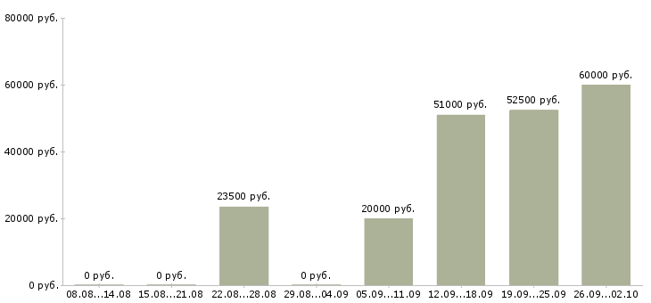 Вакансии на дому подработка и работа в Архангельске - Медиана зарплат на дому подработка и работа в Архангельске за 2 месяца