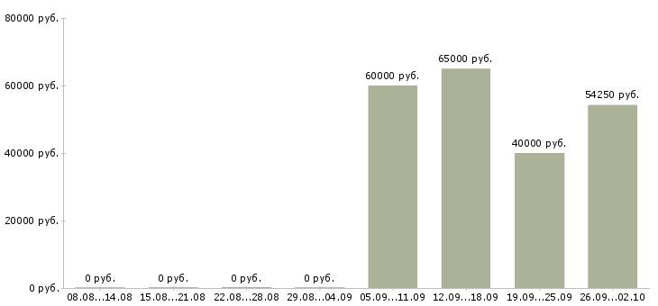 Вакансии начальник управления в Хабаровске - Медиана зарплат начальник управления в Хабаровске за 2 месяца