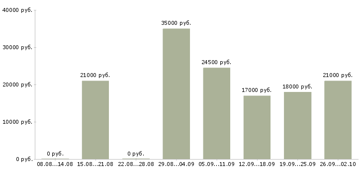 Вакансии обработка документации в Перми - Медиана зарплат обработка документации в Перми за 2 месяца