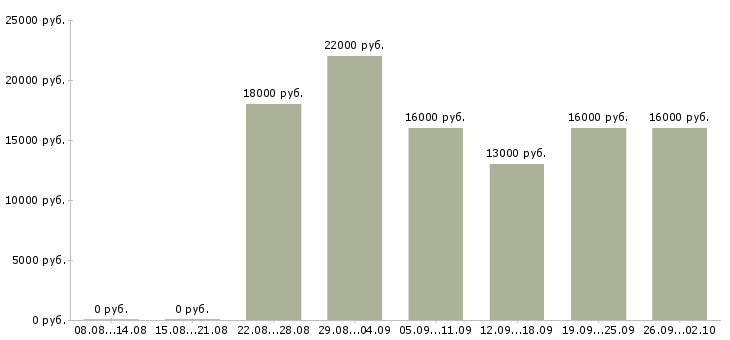 Вакансии оператор на дому удаленно в Ставрополе - Медиана зарплат оператор на дому удаленно в Ставрополе за 2 месяца
