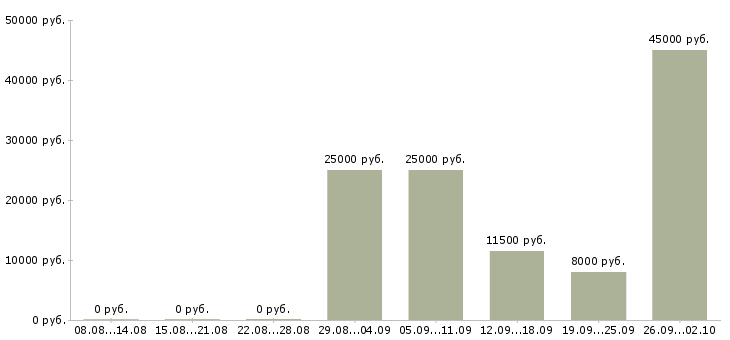 Вакансии оператор на звонки в Калининграде - Медиана зарплат оператор на звонки в Калининграде за 2 месяца