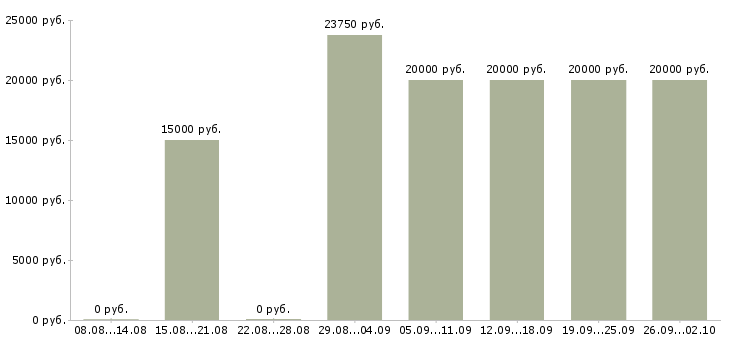 Вакансии оператор на удаленную работу Татарстан - Медиана зарплат оператор на удаленную работу Татарстан за 2 месяца