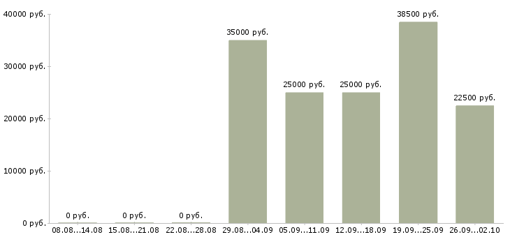 Вакансии оператор с обучением в Подольске - Медиана зарплат оператор с обучением в Подольске за 2 месяца